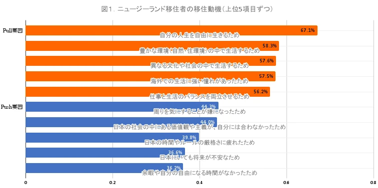 図1　ニュージーランド移住者の移住動機（上位5項目づつ）