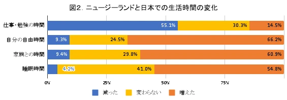 図2　ニュージーランドと日本での生活時間の変化