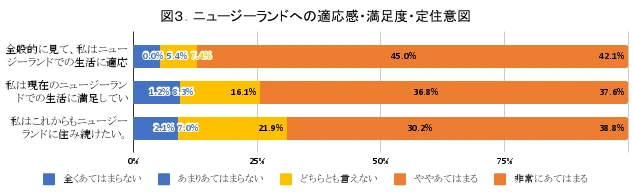 図3　ニュージーランドへの適応感・満足度＿定住意図